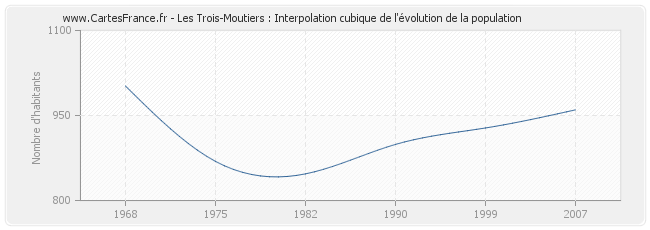 Les Trois-Moutiers : Interpolation cubique de l'évolution de la population